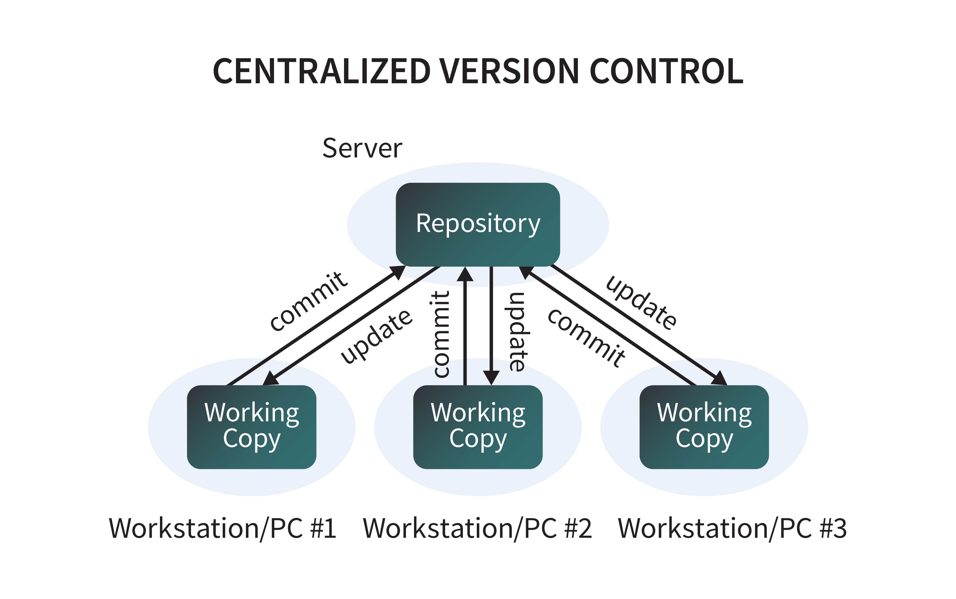 Version Control Beginner s Guide To DevOps