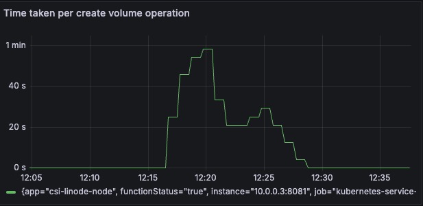 Create Volume