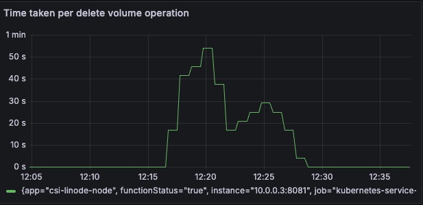Delete Volume
