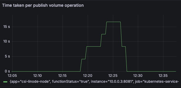 Publish Volume