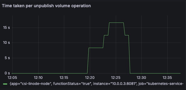 Unpublish Volume