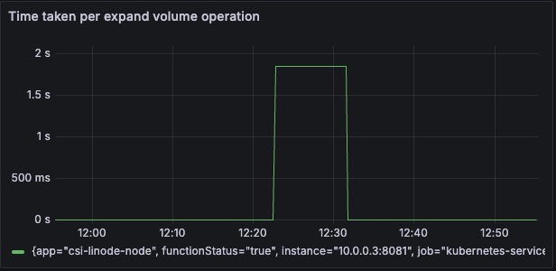 Expand Volume