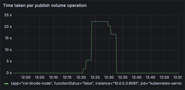 Publish Volume