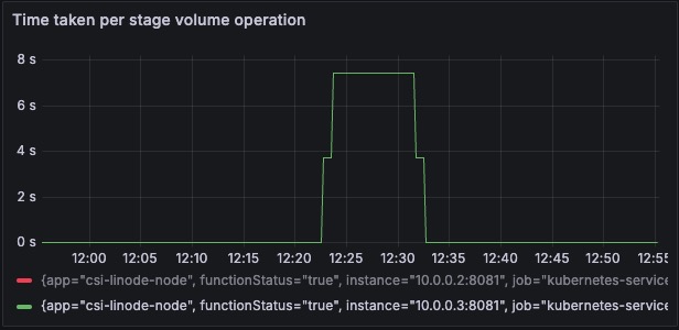 Stage Volume