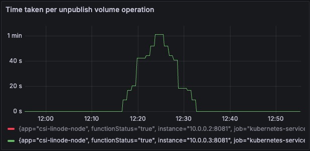 Unpublish Volume
