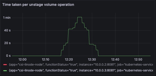 Unstage Volume