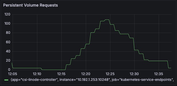 Persistent Volumes
