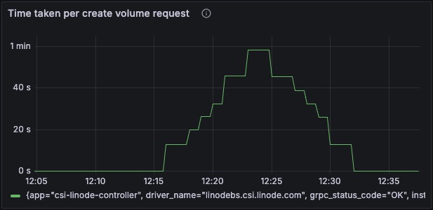 Total Time to Create Volume