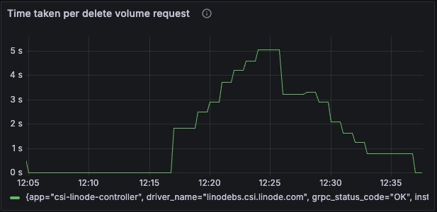 Total Time to Delete Volume