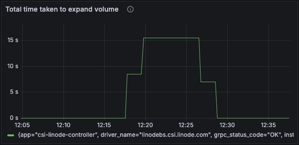 Total Time to Expand Volume