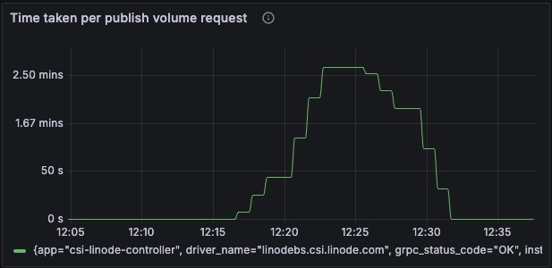Total Time to Publish Volume