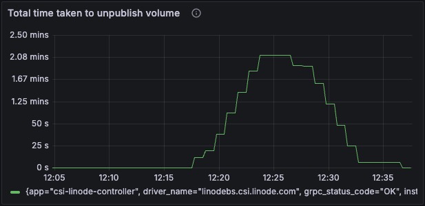 Total Time to Unpublish Volume