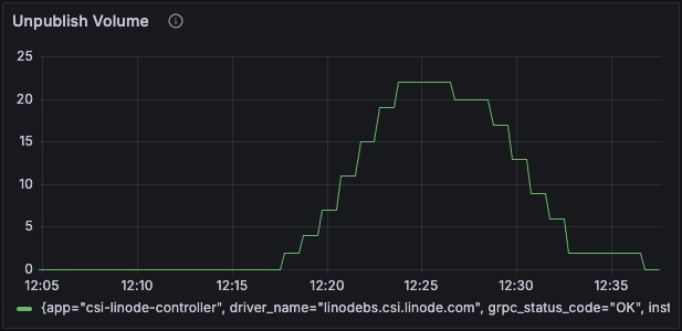 Unpublish Volume Requests